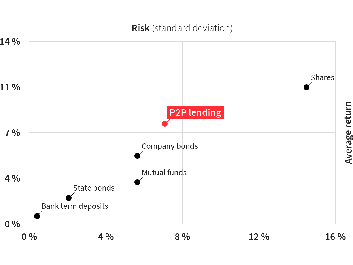 Asset class